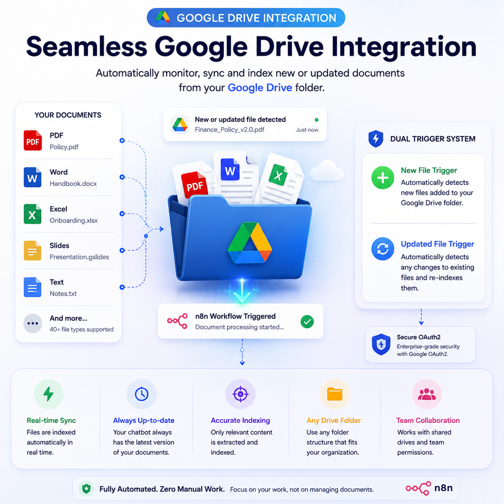 AI RAG Chatbot for Company Documents using Google Drive, Gemini &amp; Pinecone (n8n Workflow)