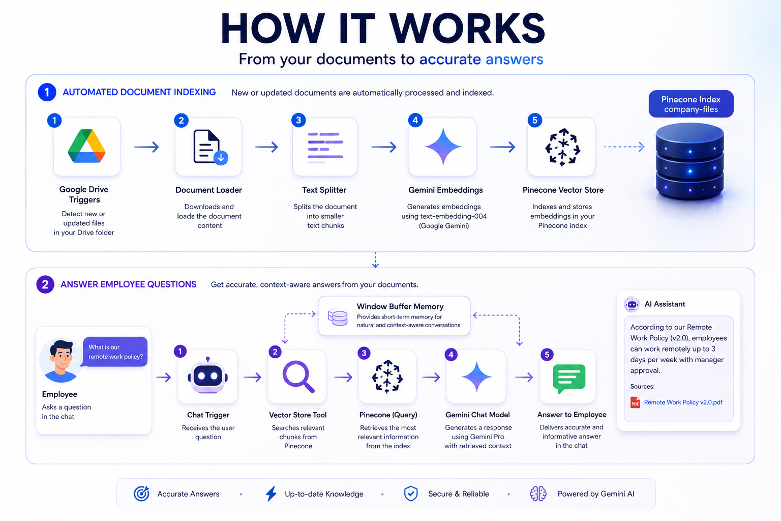 AI RAG Chatbot for Company Documents using Google Drive, Gemini &amp; Pinecone (n8n Workflow)