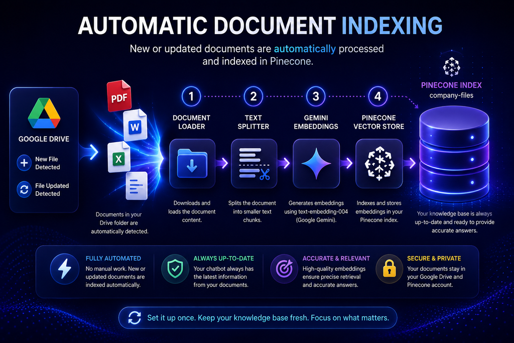 AI RAG Chatbot for Company Documents using Google Drive, Gemini &amp; Pinecone (n8n Workflow)
